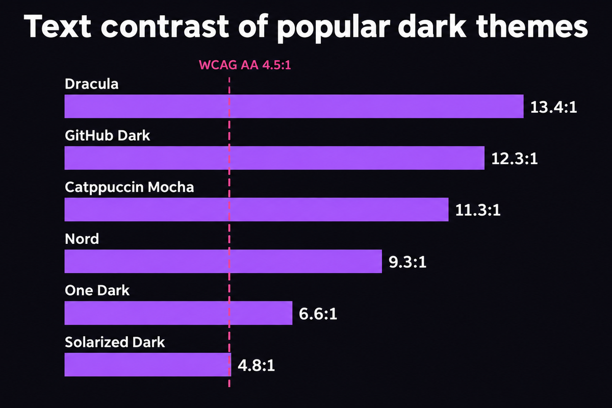 Bar chart of default text contrast in popular dark themes: Dracula 13.4:1, GitHub Dark 12.3:1, Catppuccin Mocha 11.3:1, Nord 9.3:1, One Dark 6.6:1, Solarized Dark 4.8:1, against the WCAG AA minimum of 4.5:1